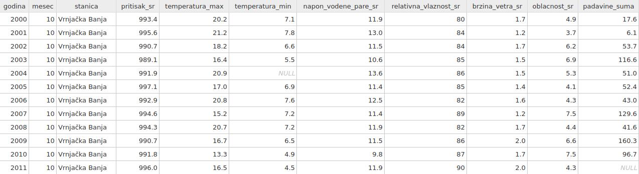 Primer tabele klimatskih merenja u AnarGIS bazi: temperatura, pritisak, padavine 2000-2024